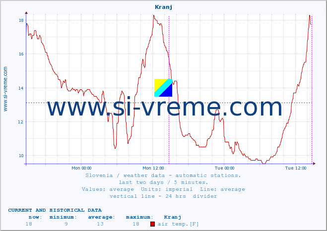 :: Kranj :: air temp. | humi- dity | wind dir. | wind speed | wind gusts | air pressure | precipi- tation | sun strength | soil temp. 5cm / 2in | soil temp. 10cm / 4in | soil temp. 20cm / 8in | soil temp. 30cm / 12in | soil temp. 50cm / 20in :: last two days / 5 minutes.