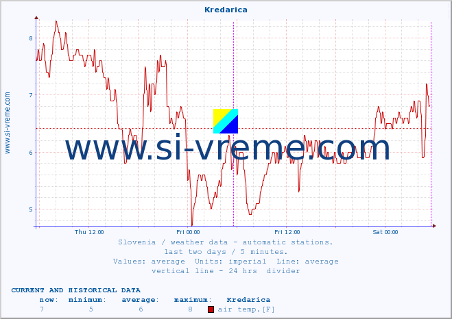  :: Kredarica :: air temp. | humi- dity | wind dir. | wind speed | wind gusts | air pressure | precipi- tation | sun strength | soil temp. 5cm / 2in | soil temp. 10cm / 4in | soil temp. 20cm / 8in | soil temp. 30cm / 12in | soil temp. 50cm / 20in :: last two days / 5 minutes.