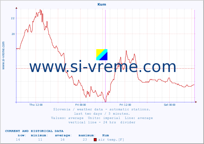  :: Kum :: air temp. | humi- dity | wind dir. | wind speed | wind gusts | air pressure | precipi- tation | sun strength | soil temp. 5cm / 2in | soil temp. 10cm / 4in | soil temp. 20cm / 8in | soil temp. 30cm / 12in | soil temp. 50cm / 20in :: last two days / 5 minutes.