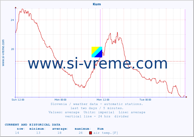  :: Kum :: air temp. | humi- dity | wind dir. | wind speed | wind gusts | air pressure | precipi- tation | sun strength | soil temp. 5cm / 2in | soil temp. 10cm / 4in | soil temp. 20cm / 8in | soil temp. 30cm / 12in | soil temp. 50cm / 20in :: last two days / 5 minutes.