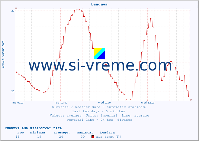  :: Lendava :: air temp. | humi- dity | wind dir. | wind speed | wind gusts | air pressure | precipi- tation | sun strength | soil temp. 5cm / 2in | soil temp. 10cm / 4in | soil temp. 20cm / 8in | soil temp. 30cm / 12in | soil temp. 50cm / 20in :: last two days / 5 minutes.