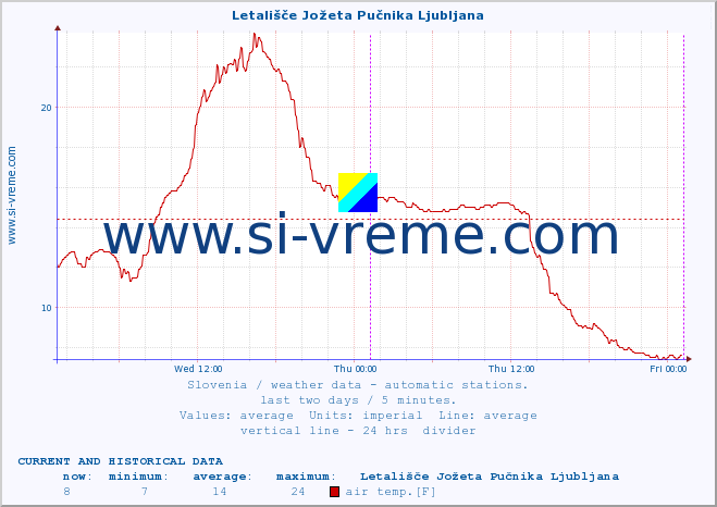  :: Letališče Jožeta Pučnika Ljubljana :: air temp. | humi- dity | wind dir. | wind speed | wind gusts | air pressure | precipi- tation | sun strength | soil temp. 5cm / 2in | soil temp. 10cm / 4in | soil temp. 20cm / 8in | soil temp. 30cm / 12in | soil temp. 50cm / 20in :: last two days / 5 minutes.