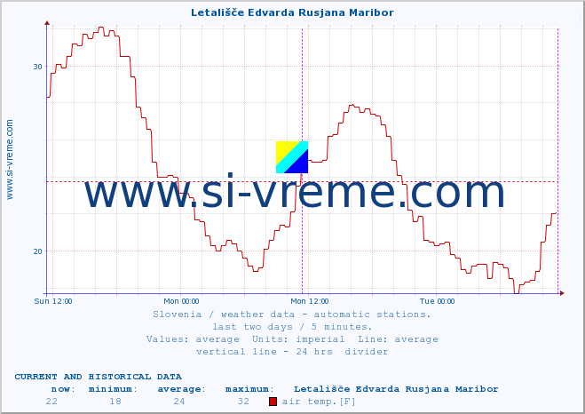  :: Letališče Edvarda Rusjana Maribor :: air temp. | humi- dity | wind dir. | wind speed | wind gusts | air pressure | precipi- tation | sun strength | soil temp. 5cm / 2in | soil temp. 10cm / 4in | soil temp. 20cm / 8in | soil temp. 30cm / 12in | soil temp. 50cm / 20in :: last two days / 5 minutes.