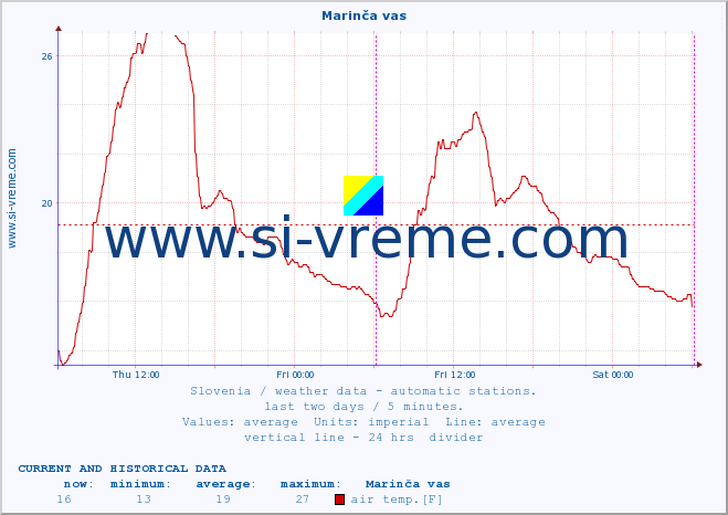  :: Marinča vas :: air temp. | humi- dity | wind dir. | wind speed | wind gusts | air pressure | precipi- tation | sun strength | soil temp. 5cm / 2in | soil temp. 10cm / 4in | soil temp. 20cm / 8in | soil temp. 30cm / 12in | soil temp. 50cm / 20in :: last two days / 5 minutes.