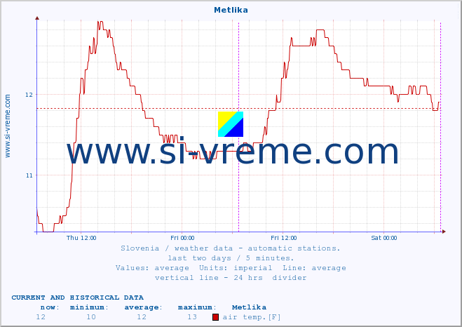  :: Metlika :: air temp. | humi- dity | wind dir. | wind speed | wind gusts | air pressure | precipi- tation | sun strength | soil temp. 5cm / 2in | soil temp. 10cm / 4in | soil temp. 20cm / 8in | soil temp. 30cm / 12in | soil temp. 50cm / 20in :: last two days / 5 minutes.