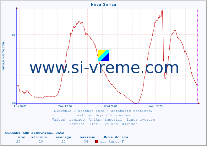  :: Nova Gorica :: air temp. | humi- dity | wind dir. | wind speed | wind gusts | air pressure | precipi- tation | sun strength | soil temp. 5cm / 2in | soil temp. 10cm / 4in | soil temp. 20cm / 8in | soil temp. 30cm / 12in | soil temp. 50cm / 20in :: last two days / 5 minutes.