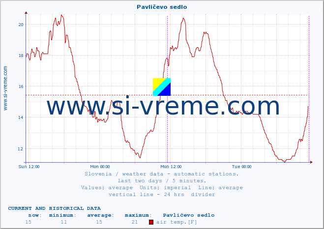  :: Pavličevo sedlo :: air temp. | humi- dity | wind dir. | wind speed | wind gusts | air pressure | precipi- tation | sun strength | soil temp. 5cm / 2in | soil temp. 10cm / 4in | soil temp. 20cm / 8in | soil temp. 30cm / 12in | soil temp. 50cm / 20in :: last two days / 5 minutes.