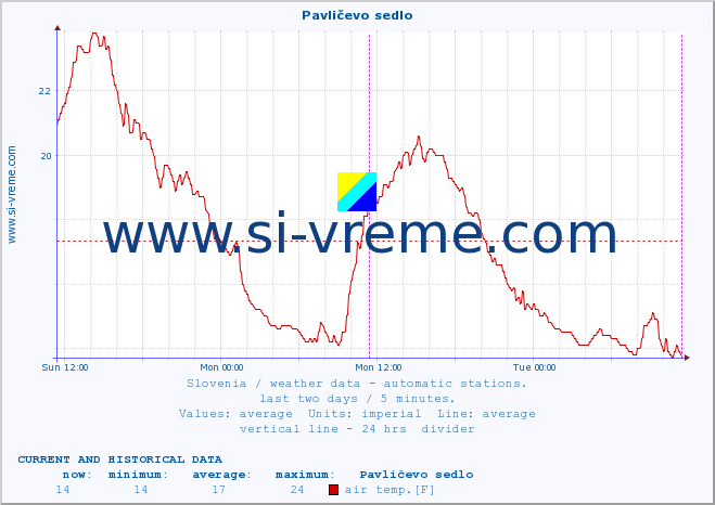 :: Pavličevo sedlo :: air temp. | humi- dity | wind dir. | wind speed | wind gusts | air pressure | precipi- tation | sun strength | soil temp. 5cm / 2in | soil temp. 10cm / 4in | soil temp. 20cm / 8in | soil temp. 30cm / 12in | soil temp. 50cm / 20in :: last two days / 5 minutes.