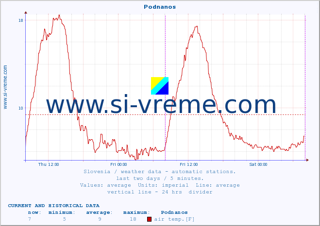  :: Podnanos :: air temp. | humi- dity | wind dir. | wind speed | wind gusts | air pressure | precipi- tation | sun strength | soil temp. 5cm / 2in | soil temp. 10cm / 4in | soil temp. 20cm / 8in | soil temp. 30cm / 12in | soil temp. 50cm / 20in :: last two days / 5 minutes.