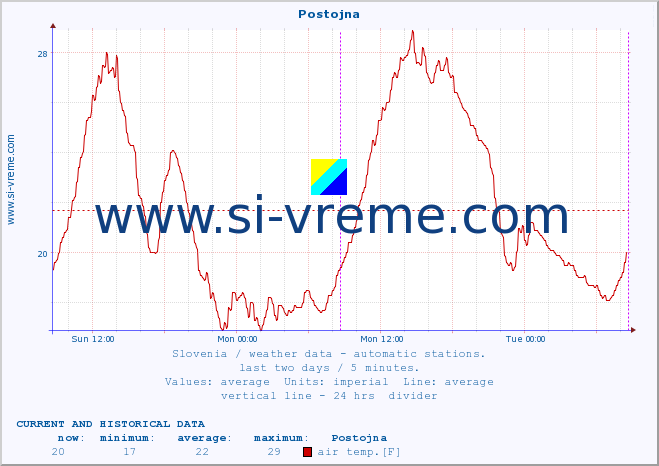  :: Postojna :: air temp. | humi- dity | wind dir. | wind speed | wind gusts | air pressure | precipi- tation | sun strength | soil temp. 5cm / 2in | soil temp. 10cm / 4in | soil temp. 20cm / 8in | soil temp. 30cm / 12in | soil temp. 50cm / 20in :: last two days / 5 minutes.