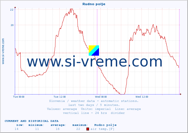  :: Rudno polje :: air temp. | humi- dity | wind dir. | wind speed | wind gusts | air pressure | precipi- tation | sun strength | soil temp. 5cm / 2in | soil temp. 10cm / 4in | soil temp. 20cm / 8in | soil temp. 30cm / 12in | soil temp. 50cm / 20in :: last two days / 5 minutes.