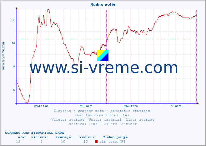  :: Rudno polje :: air temp. | humi- dity | wind dir. | wind speed | wind gusts | air pressure | precipi- tation | sun strength | soil temp. 5cm / 2in | soil temp. 10cm / 4in | soil temp. 20cm / 8in | soil temp. 30cm / 12in | soil temp. 50cm / 20in :: last two days / 5 minutes.