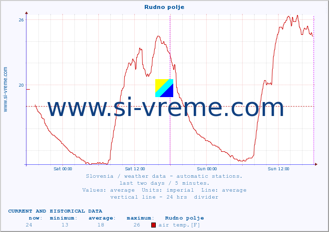  :: Rudno polje :: air temp. | humi- dity | wind dir. | wind speed | wind gusts | air pressure | precipi- tation | sun strength | soil temp. 5cm / 2in | soil temp. 10cm / 4in | soil temp. 20cm / 8in | soil temp. 30cm / 12in | soil temp. 50cm / 20in :: last two days / 5 minutes.