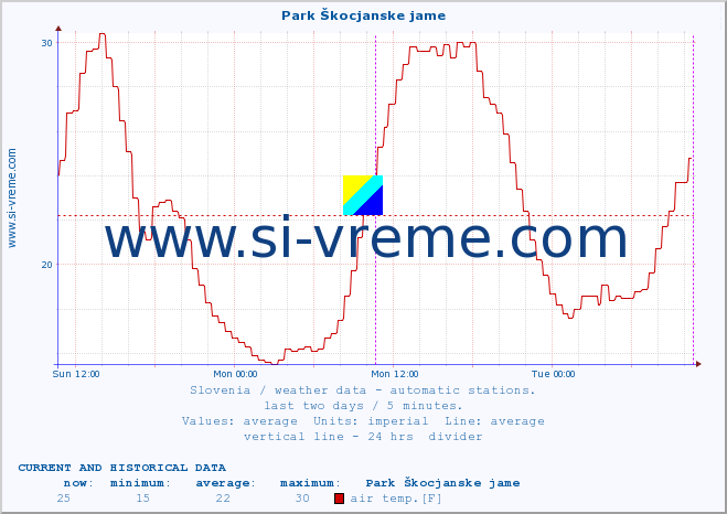  :: Park Škocjanske jame :: air temp. | humi- dity | wind dir. | wind speed | wind gusts | air pressure | precipi- tation | sun strength | soil temp. 5cm / 2in | soil temp. 10cm / 4in | soil temp. 20cm / 8in | soil temp. 30cm / 12in | soil temp. 50cm / 20in :: last two days / 5 minutes.