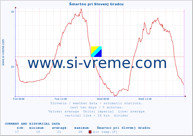  :: Šmartno pri Slovenj Gradcu :: air temp. | humi- dity | wind dir. | wind speed | wind gusts | air pressure | precipi- tation | sun strength | soil temp. 5cm / 2in | soil temp. 10cm / 4in | soil temp. 20cm / 8in | soil temp. 30cm / 12in | soil temp. 50cm / 20in :: last two days / 5 minutes.