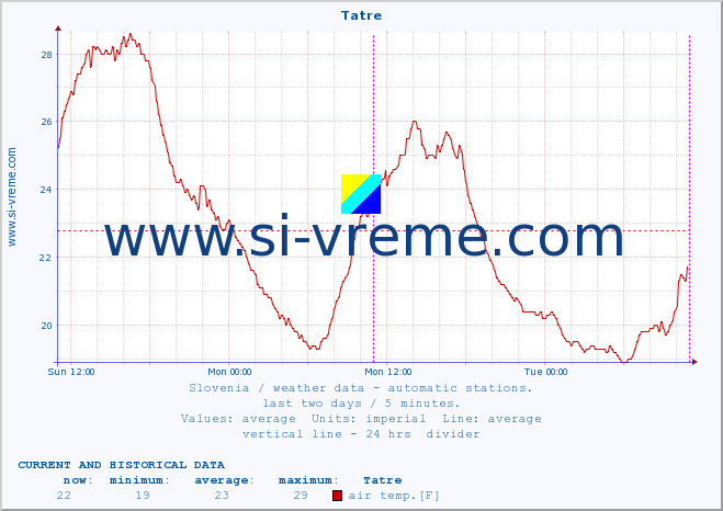  :: Tatre :: air temp. | humi- dity | wind dir. | wind speed | wind gusts | air pressure | precipi- tation | sun strength | soil temp. 5cm / 2in | soil temp. 10cm / 4in | soil temp. 20cm / 8in | soil temp. 30cm / 12in | soil temp. 50cm / 20in :: last two days / 5 minutes.