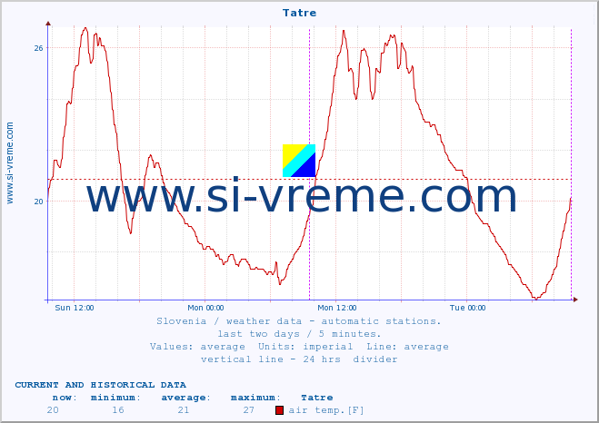  :: Tatre :: air temp. | humi- dity | wind dir. | wind speed | wind gusts | air pressure | precipi- tation | sun strength | soil temp. 5cm / 2in | soil temp. 10cm / 4in | soil temp. 20cm / 8in | soil temp. 30cm / 12in | soil temp. 50cm / 20in :: last two days / 5 minutes.