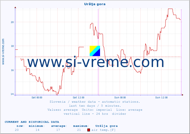  :: Uršlja gora :: air temp. | humi- dity | wind dir. | wind speed | wind gusts | air pressure | precipi- tation | sun strength | soil temp. 5cm / 2in | soil temp. 10cm / 4in | soil temp. 20cm / 8in | soil temp. 30cm / 12in | soil temp. 50cm / 20in :: last two days / 5 minutes.