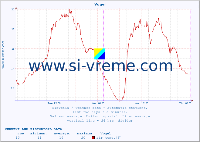  :: Vogel :: air temp. | humi- dity | wind dir. | wind speed | wind gusts | air pressure | precipi- tation | sun strength | soil temp. 5cm / 2in | soil temp. 10cm / 4in | soil temp. 20cm / 8in | soil temp. 30cm / 12in | soil temp. 50cm / 20in :: last two days / 5 minutes.