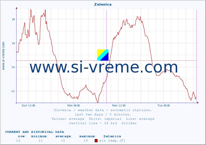  :: Zelenica :: air temp. | humi- dity | wind dir. | wind speed | wind gusts | air pressure | precipi- tation | sun strength | soil temp. 5cm / 2in | soil temp. 10cm / 4in | soil temp. 20cm / 8in | soil temp. 30cm / 12in | soil temp. 50cm / 20in :: last two days / 5 minutes.