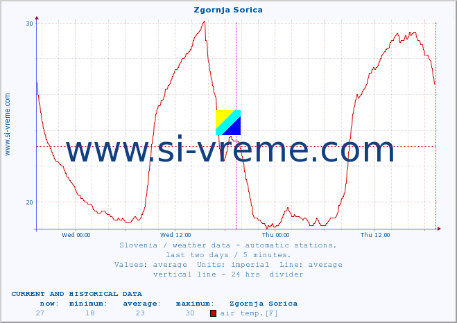  :: Zgornja Sorica :: air temp. | humi- dity | wind dir. | wind speed | wind gusts | air pressure | precipi- tation | sun strength | soil temp. 5cm / 2in | soil temp. 10cm / 4in | soil temp. 20cm / 8in | soil temp. 30cm / 12in | soil temp. 50cm / 20in :: last two days / 5 minutes.