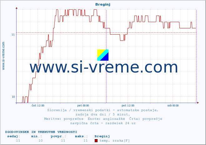 POVPREČJE :: Breginj :: temp. zraka | vlaga | smer vetra | hitrost vetra | sunki vetra | tlak | padavine | sonce | temp. tal  5cm | temp. tal 10cm | temp. tal 20cm | temp. tal 30cm | temp. tal 50cm :: zadnja dva dni / 5 minut.