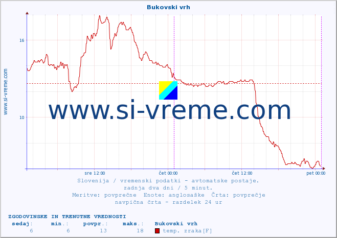 POVPREČJE :: Bukovski vrh :: temp. zraka | vlaga | smer vetra | hitrost vetra | sunki vetra | tlak | padavine | sonce | temp. tal  5cm | temp. tal 10cm | temp. tal 20cm | temp. tal 30cm | temp. tal 50cm :: zadnja dva dni / 5 minut.