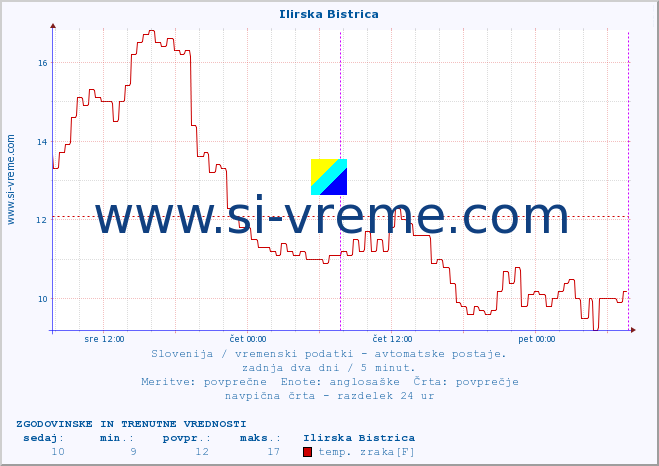 POVPREČJE :: Ilirska Bistrica :: temp. zraka | vlaga | smer vetra | hitrost vetra | sunki vetra | tlak | padavine | sonce | temp. tal  5cm | temp. tal 10cm | temp. tal 20cm | temp. tal 30cm | temp. tal 50cm :: zadnja dva dni / 5 minut.