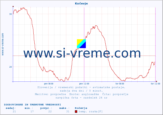 POVPREČJE :: Kočevje :: temp. zraka | vlaga | smer vetra | hitrost vetra | sunki vetra | tlak | padavine | sonce | temp. tal  5cm | temp. tal 10cm | temp. tal 20cm | temp. tal 30cm | temp. tal 50cm :: zadnja dva dni / 5 minut.