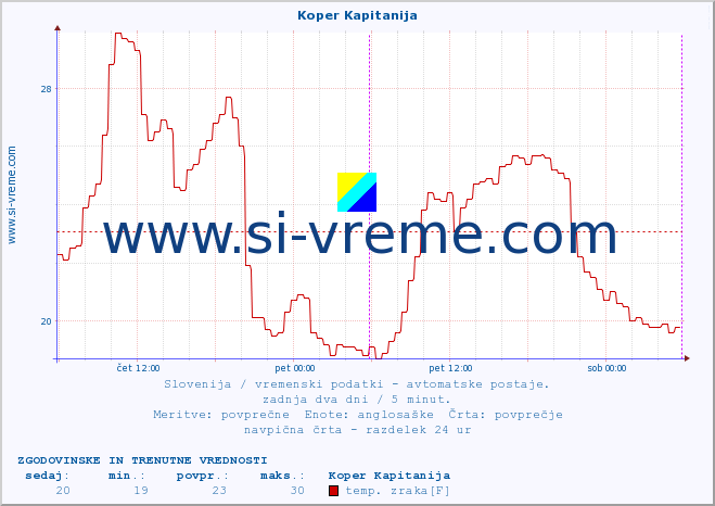 POVPREČJE :: Koper Kapitanija :: temp. zraka | vlaga | smer vetra | hitrost vetra | sunki vetra | tlak | padavine | sonce | temp. tal  5cm | temp. tal 10cm | temp. tal 20cm | temp. tal 30cm | temp. tal 50cm :: zadnja dva dni / 5 minut.