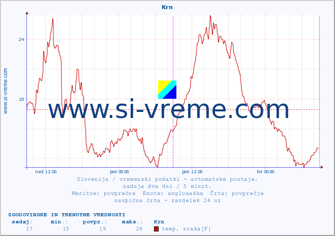 POVPREČJE :: Krn :: temp. zraka | vlaga | smer vetra | hitrost vetra | sunki vetra | tlak | padavine | sonce | temp. tal  5cm | temp. tal 10cm | temp. tal 20cm | temp. tal 30cm | temp. tal 50cm :: zadnja dva dni / 5 minut.