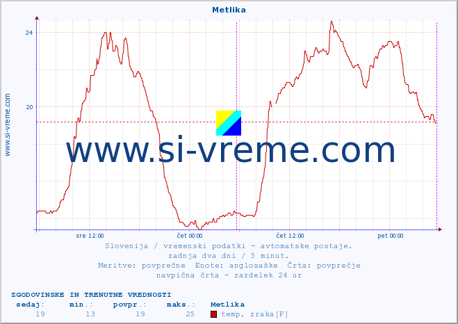 POVPREČJE :: Metlika :: temp. zraka | vlaga | smer vetra | hitrost vetra | sunki vetra | tlak | padavine | sonce | temp. tal  5cm | temp. tal 10cm | temp. tal 20cm | temp. tal 30cm | temp. tal 50cm :: zadnja dva dni / 5 minut.