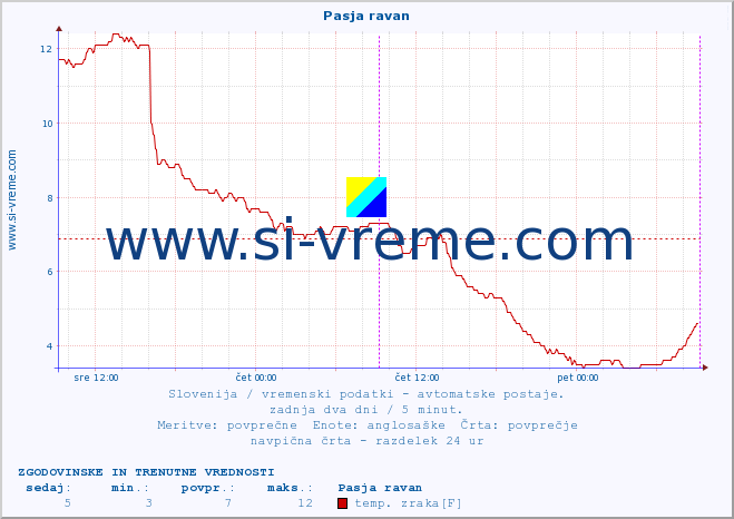 POVPREČJE :: Pasja ravan :: temp. zraka | vlaga | smer vetra | hitrost vetra | sunki vetra | tlak | padavine | sonce | temp. tal  5cm | temp. tal 10cm | temp. tal 20cm | temp. tal 30cm | temp. tal 50cm :: zadnja dva dni / 5 minut.