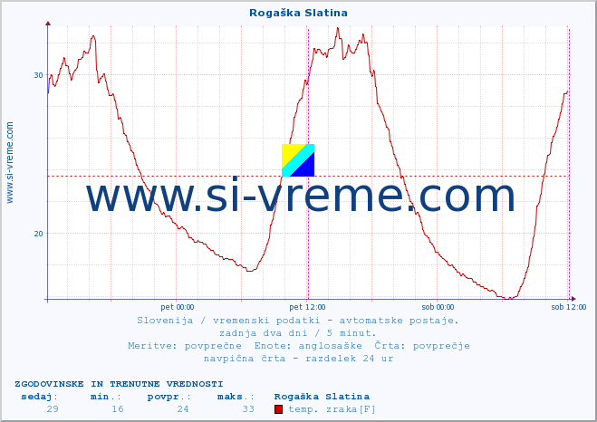 POVPREČJE :: Rogaška Slatina :: temp. zraka | vlaga | smer vetra | hitrost vetra | sunki vetra | tlak | padavine | sonce | temp. tal  5cm | temp. tal 10cm | temp. tal 20cm | temp. tal 30cm | temp. tal 50cm :: zadnja dva dni / 5 minut.