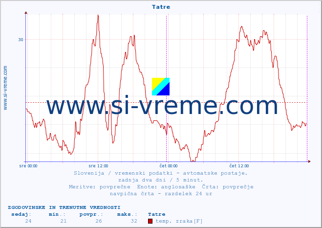 POVPREČJE :: Tatre :: temp. zraka | vlaga | smer vetra | hitrost vetra | sunki vetra | tlak | padavine | sonce | temp. tal  5cm | temp. tal 10cm | temp. tal 20cm | temp. tal 30cm | temp. tal 50cm :: zadnja dva dni / 5 minut.