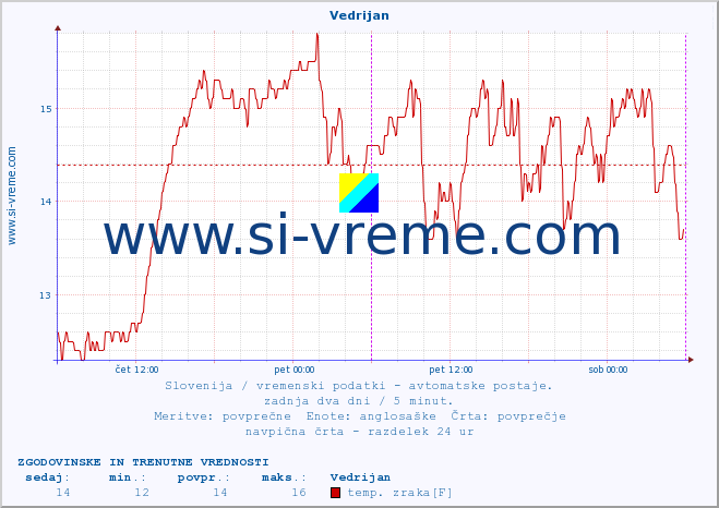 POVPREČJE :: Vedrijan :: temp. zraka | vlaga | smer vetra | hitrost vetra | sunki vetra | tlak | padavine | sonce | temp. tal  5cm | temp. tal 10cm | temp. tal 20cm | temp. tal 30cm | temp. tal 50cm :: zadnja dva dni / 5 minut.