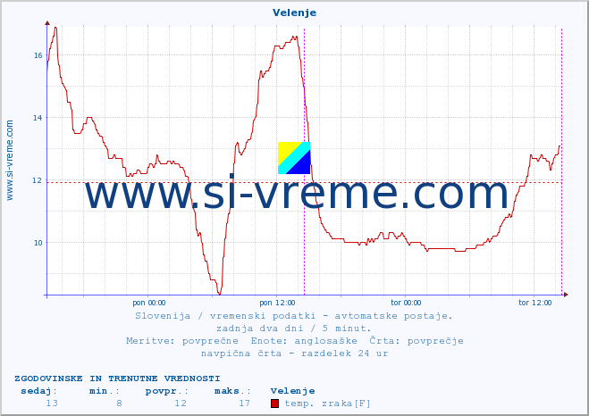 POVPREČJE :: Velenje :: temp. zraka | vlaga | smer vetra | hitrost vetra | sunki vetra | tlak | padavine | sonce | temp. tal  5cm | temp. tal 10cm | temp. tal 20cm | temp. tal 30cm | temp. tal 50cm :: zadnja dva dni / 5 minut.