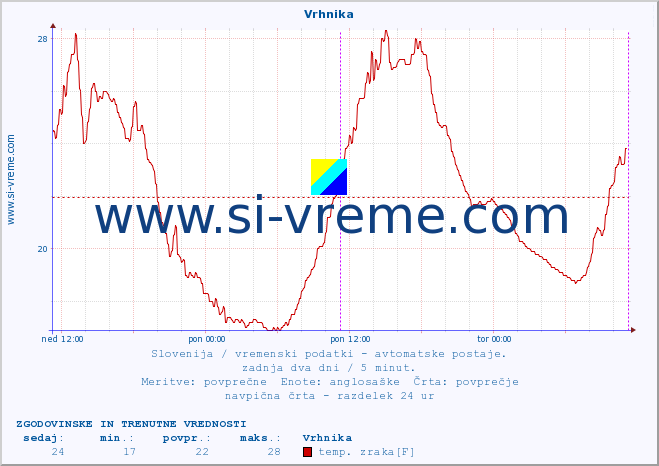 POVPREČJE :: Vrhnika :: temp. zraka | vlaga | smer vetra | hitrost vetra | sunki vetra | tlak | padavine | sonce | temp. tal  5cm | temp. tal 10cm | temp. tal 20cm | temp. tal 30cm | temp. tal 50cm :: zadnja dva dni / 5 minut.