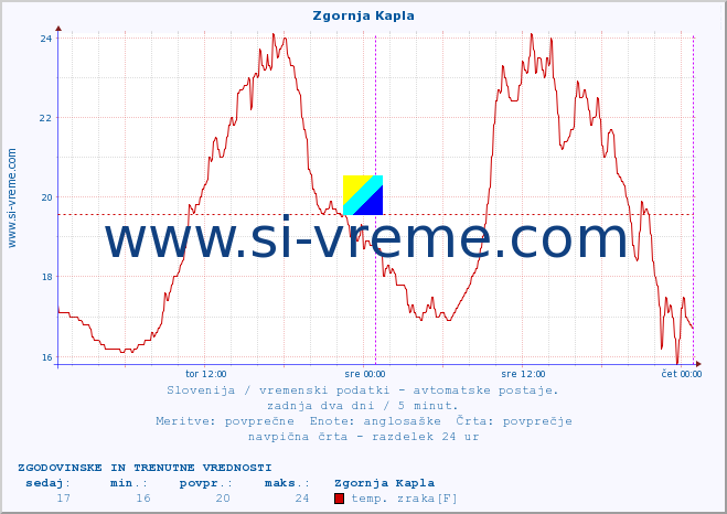 POVPREČJE :: Zgornja Kapla :: temp. zraka | vlaga | smer vetra | hitrost vetra | sunki vetra | tlak | padavine | sonce | temp. tal  5cm | temp. tal 10cm | temp. tal 20cm | temp. tal 30cm | temp. tal 50cm :: zadnja dva dni / 5 minut.