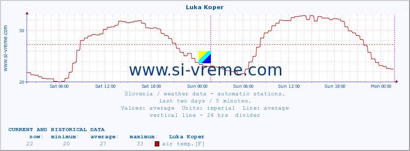  :: Luka Koper :: air temp. | humi- dity | wind dir. | wind speed | wind gusts | air pressure | precipi- tation | sun strength | soil temp. 5cm / 2in | soil temp. 10cm / 4in | soil temp. 20cm / 8in | soil temp. 30cm / 12in | soil temp. 50cm / 20in :: last two days / 5 minutes.