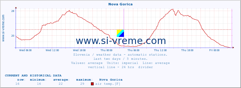  :: Nova Gorica :: air temp. | humi- dity | wind dir. | wind speed | wind gusts | air pressure | precipi- tation | sun strength | soil temp. 5cm / 2in | soil temp. 10cm / 4in | soil temp. 20cm / 8in | soil temp. 30cm / 12in | soil temp. 50cm / 20in :: last two days / 5 minutes.
