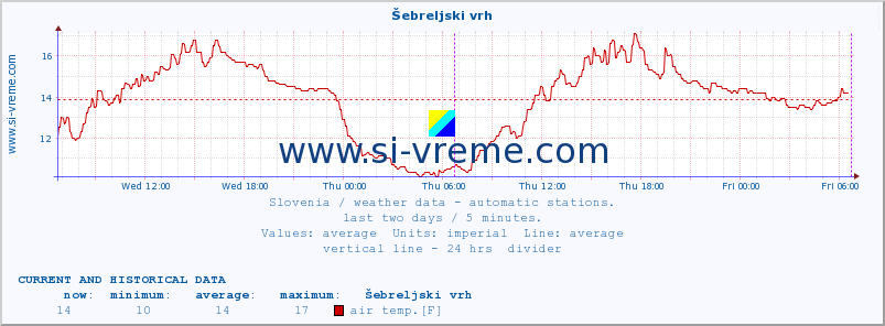  :: Šebreljski vrh :: air temp. | humi- dity | wind dir. | wind speed | wind gusts | air pressure | precipi- tation | sun strength | soil temp. 5cm / 2in | soil temp. 10cm / 4in | soil temp. 20cm / 8in | soil temp. 30cm / 12in | soil temp. 50cm / 20in :: last two days / 5 minutes.