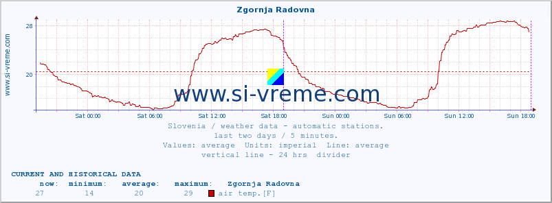  :: Zgornja Radovna :: air temp. | humi- dity | wind dir. | wind speed | wind gusts | air pressure | precipi- tation | sun strength | soil temp. 5cm / 2in | soil temp. 10cm / 4in | soil temp. 20cm / 8in | soil temp. 30cm / 12in | soil temp. 50cm / 20in :: last two days / 5 minutes.