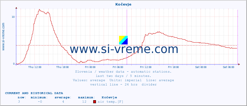  :: Kočevje :: air temp. | humi- dity | wind dir. | wind speed | wind gusts | air pressure | precipi- tation | sun strength | soil temp. 5cm / 2in | soil temp. 10cm / 4in | soil temp. 20cm / 8in | soil temp. 30cm / 12in | soil temp. 50cm / 20in :: last two days / 5 minutes.