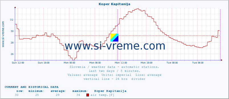  :: Koper Kapitanija :: air temp. | humi- dity | wind dir. | wind speed | wind gusts | air pressure | precipi- tation | sun strength | soil temp. 5cm / 2in | soil temp. 10cm / 4in | soil temp. 20cm / 8in | soil temp. 30cm / 12in | soil temp. 50cm / 20in :: last two days / 5 minutes.