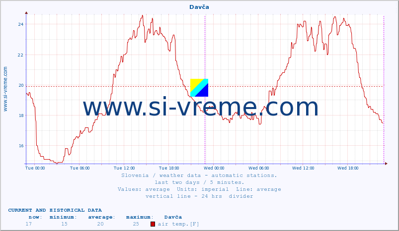  :: Davča :: air temp. | humi- dity | wind dir. | wind speed | wind gusts | air pressure | precipi- tation | sun strength | soil temp. 5cm / 2in | soil temp. 10cm / 4in | soil temp. 20cm / 8in | soil temp. 30cm / 12in | soil temp. 50cm / 20in :: last two days / 5 minutes.