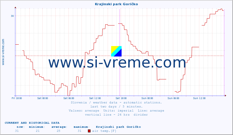  :: Krajinski park Goričko :: air temp. | humi- dity | wind dir. | wind speed | wind gusts | air pressure | precipi- tation | sun strength | soil temp. 5cm / 2in | soil temp. 10cm / 4in | soil temp. 20cm / 8in | soil temp. 30cm / 12in | soil temp. 50cm / 20in :: last two days / 5 minutes.