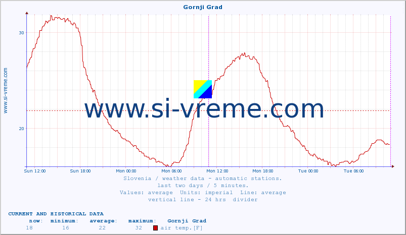  :: Gornji Grad :: air temp. | humi- dity | wind dir. | wind speed | wind gusts | air pressure | precipi- tation | sun strength | soil temp. 5cm / 2in | soil temp. 10cm / 4in | soil temp. 20cm / 8in | soil temp. 30cm / 12in | soil temp. 50cm / 20in :: last two days / 5 minutes.
