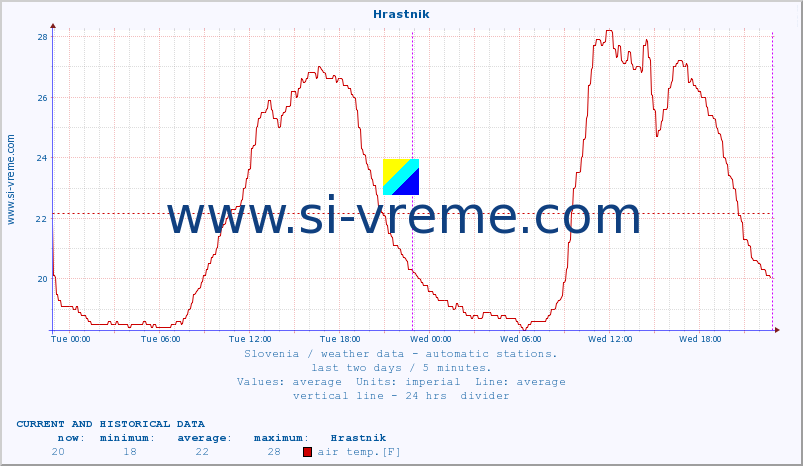  :: Hrastnik :: air temp. | humi- dity | wind dir. | wind speed | wind gusts | air pressure | precipi- tation | sun strength | soil temp. 5cm / 2in | soil temp. 10cm / 4in | soil temp. 20cm / 8in | soil temp. 30cm / 12in | soil temp. 50cm / 20in :: last two days / 5 minutes.