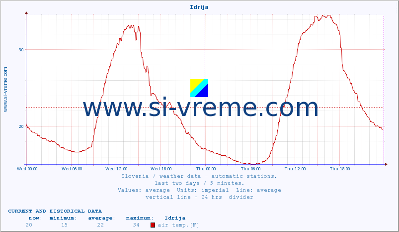  :: Idrija :: air temp. | humi- dity | wind dir. | wind speed | wind gusts | air pressure | precipi- tation | sun strength | soil temp. 5cm / 2in | soil temp. 10cm / 4in | soil temp. 20cm / 8in | soil temp. 30cm / 12in | soil temp. 50cm / 20in :: last two days / 5 minutes.